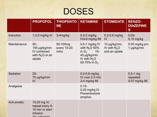 DOSES
PROPOFOL THIOPENTO
NE
KETAMINE ETOMIDATE BENZO-
DIAZEPINE
S
Induction 1-2.5 mg/kg IV 3-4mg/kg 0.5-2 mg/kg
IV4-6 mg/kg IM
0.2-0.6 mg/kg
IV
0.05-
0.15 mg/kg
Maintainence 50-
150 µg/kg/min
IV combined
with N2O or an
opiate
50-100mg
every 10-20
mins
0.5-1 mg/kg IV
with N2O 50%
in O2 15-
45 µg/kg/min
IV with N2O
50-70% in O2
10 µg/kg/min
IV with N2O
and an opiate
0.05 mg/kg prn
1 µg/kg/min
Sedation 25-
75 µg/kg/min
IV
0.2-0.8 mg/kg
IV over 2-3 min
2-4 mg/kg IM
0.5-1 mg
repeated
0.07 mg/kg IM
Analgesia 0.15-
0.25 mg/kg IV.
Preventive/pre
emptive.
Anti-emetic 10-20 mg IV,
repeat every 5-
10 min or start
infusion
 