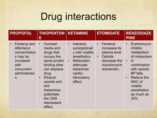 Drug interactions
PROPOFOL THIOPENTON
E
KETAMINE ETOMIDATE BENZODIAZE
PINE
• Fentanyl and
Alfentanyl
concentration
s may be
increased
with
concurrent
administratio
n.
• Contrast
media and
drugs that
occupy the
same protein
binding sites
can displace
drug.
• Ethanol,
opioids and
anti
histamines
potentiate
the CNS
depressant
effect.
• Interacts
synergisticall
y with volatile
anesthetics
• Midazolam
attenuate
ketamines
cardio-
stimulatory
effect.
• Fentanyl
increases its
plasma level
• Opioids
decrease the
myoclonusch
aracteristic.
• Eryhtromycin
inhibits
metabolism
of midazolam
• In
combination
with opioids
BP falls.
• Reduce the
MAC of
volatile
anesthetics
as much as
30%
 