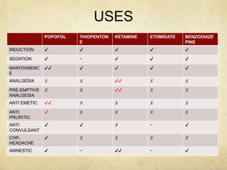 USES
POPOFOL THIOPENTON
E
KETAMINE ETOMIDATE BENZODIAZE
PINE
INDUCTION ✔ ✔ ✔ ✔ ✔
SEDATION ✔ − ✔ ✔ ✔
MAINTAINENC
E
✔✔ ✔ ✔ ✔ ✔
ANALGESIA ✗ ✗ ✔✔ ✗ ✗
PRE-EMPTIVE
ANALGESIA
✗ ✗ ✔✔ ✗ ✗
ANTI EMETIC ✔✔ ✗ ✗ ✗ ✗
ANTI
PRURITIC
✔ ✗ ✗ ✗ ✗
ANTI
CONVULSANT
✔ ✔ ✗ − ✔
CHR.
HEADACHE
✔ ✗ ✗ ✗ ✗
AMNESTIC ✔ − ✔✔ − ✔
 