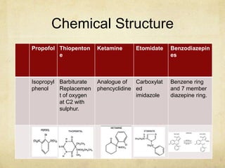 Chemical Structure
Propofol Thiopenton
e
Ketamine Etomidate Benzodiazepin
es
Isopropyl
phenol
Barbiturate
Replacemen
t of oxygen
at C2 with
sulphur.
Analogue of
phencyclidine
Carboxylat
ed
imidazole
Benzene ring
and 7 member
diazepine ring.
 