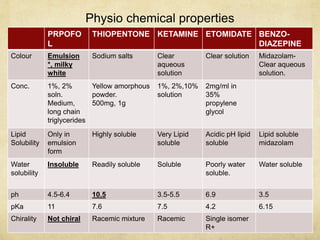 Physio chemical properties
PRPOFO
L
THIOPENTONE KETAMINE ETOMIDATE BENZO-
DIAZEPINE
Colour Emulsion
*, milky
white
Sodium salts Clear
aqueous
solution
Clear solution Midazolam-
Clear aqueous
solution.
Conc. 1%, 2%
soln.
Medium,
long chain
triglycerides
Yellow amorphous
powder.
500mg, 1g
1%, 2%,10%
solution
2mg/ml in
35%
propylene
glycol
Lipid
Solubility
Only in
emulsion
form
Highly soluble Very Lipid
soluble
Acidic pH lipid
soluble
Lipid soluble
midazolam
Water
solubility
Insoluble Readily soluble Soluble Poorly water
soluble.
Water soluble
ph 4.5-6.4 10.5 3.5-5.5 6.9 3.5
pKa 11 7.6 7.5 4.2 6.15
Chirality Not chiral Racemic mixture Racemic Single isomer
R+
 