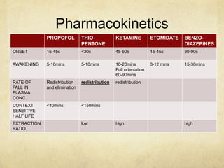 Pharmacokinetics
PROPOFOL THIO-
PENTONE
KETAMINE ETOMIDATE BENZO-
DIAZEPINES
ONSET 15-45s <30s 45-60s 15-45s 30-90s
AWAKENING 5-10mins 5-10mins 10-20mins
Full orientation
60-90mins
3-12 mins 15-30mins
RATE OF
FALL IN
PLASMA
CONC.
Redistribution
and elimination
redistribution redistribution
CONTEXT
SENSITIVE
HALF LIFE
<40mins <150mins
EXTRACTION
RATIO
low high high
 