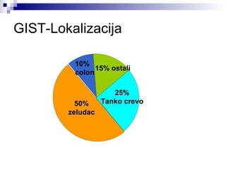 GIST-Lokalizacija 50% zeludac 25% Tanko crevo 10% colon 15% ostali Colon (rectum, esophagus,  mesentery, retroperitoneum) 