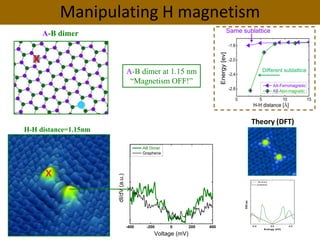 Manipulating H magnetism
0 5 10 15
-2.8
-2.4
-2.0
-1.6
Energy[ev]
H-H distance [Å]
AA-Ferromagnetic
AB-Non-magnetic
Same s...