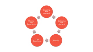 Creating
the
demand
Satisfying
the
demand
Booking
The
Experience
Sharing
the
Experience
 