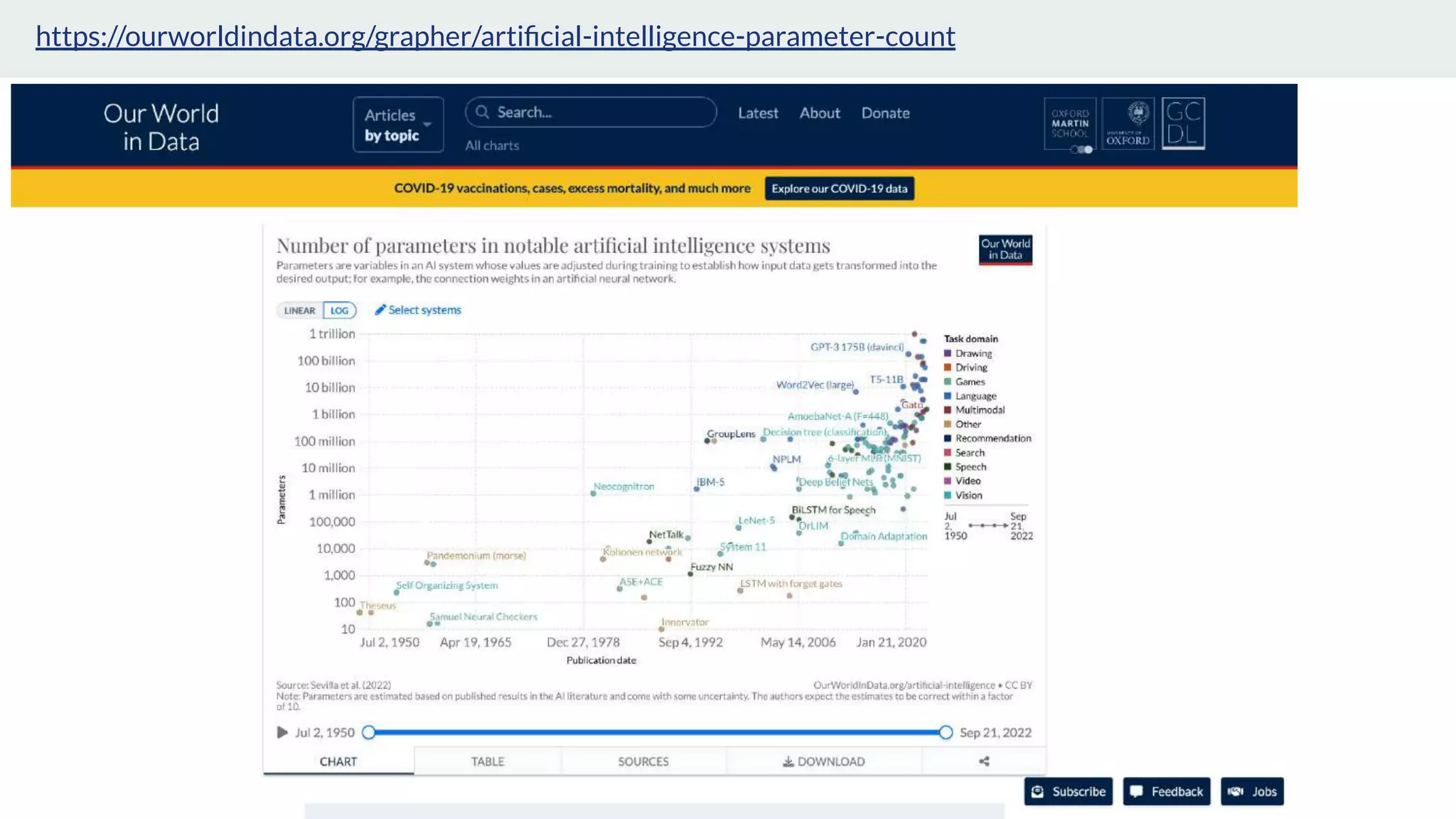 https://ourworldindata.org/grapher/artiﬁcial-intelligence-parameter-count
 