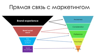 Прямая связь с маркетингом
Awareness
Consideration
Preference
Purchase
Loyalty
Brand experience
Brand social
reach
Key
business
actions
Social
recruitment
 