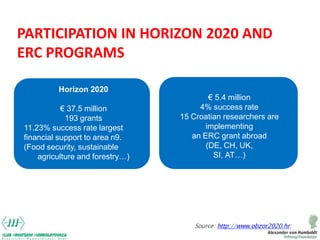 Horizon 2020
€ 37.5 million
193 grants
11.23% success rate largest
financial support to area n9.
(Food security, sustainab...