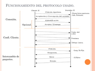 FUNCIONAMIENTO DEL PROTOCOLO USADO.

                                   - Forma bytes oportunos.
                                   - Info. Protocolo.

  Conexión.

                  Opcional.




Confi. Cliente.




                                     - Long. No Fija.


Intercambio de                       - 32 Bytes
paquetes.
 