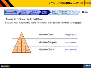 ShoppingUOL Nova Conta XML & Captura Análise de ROI Corte Categoria Melhoria Ranking Fluxos 20 Min Análise de ROI através do Drill-Down Conseguir medir investimento e receita em diferentes níveis da conta, permitindo a investigação. Nivel de Conta Nivel de Categoria Nivel de Oferta 10 14 6 18 2 6 28 ShoppingUOL Sub-Categoria Título da Oferta 