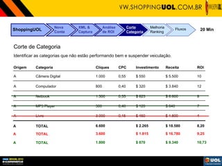 ShoppingUOL Nova Conta XML & Captura Análise de ROI Corte Categoria Melhoria Ranking Fluxos 20 Min Corte de Categoria Identificar as categorias que não estão performando bem e suspender veiculação. Origem Categoria Investimento Receita ROI CPC Cliques A Câmera Digital $ 550 $ 5.500 10 0,55 1.000 A Computador $ 320 $ 3.840 12 0,40 800 A Netbook $ 825 $ 6.600 8 0,55 1.500 A MP3 Player $ 120 $ 840 7 0,40 300 A Livro $ 450 $ 1.800 4 0,15 3.000 $ 2.265 $ 18.580 8,20 6.600 TOTAL A $ 1.815 $ 16.780 9,25 3.600 TOTAL A $ 870 $ 9.340 10,73 1.800 TOTAL A 