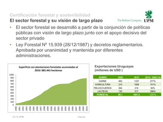 Certificación forestal y sostenibilidad
El sector forestal y su visión de largo plazo
• El sector forestal se desarrolló a partir de la conjunción de políticas
  públicas con visión de largo plazo junto con el apoyo decisivo del
  sector privado
• Ley Forestal Nº 15.939 (28/12/1987) y decretos reglamentarios.
  Aprobada por unanimidad y mantenida por diferentes
  administraciones.

              Superficie con plantaciones forestales acumuladas al                                                                                         Exportaciones Uruguayas
                            2010: 885.441 hectáreas                                                                                                        (millones de USD )
1000
 900                                                                                                                                                          RUBRO        2000      2010   2010 / 2000 (%)
 800                                                                                                                                                          CARNE        483       1337       277%
 700                                                                                                                                                       AGRICULTURA     215       1508       701%
 600
                                                                                                                                                           PIELES/CUEROS   264       216        82%
 500
                                                                                                                                                              LACTEOS      130       517        398%
 400
                                                                                                                                                             FORESTAL      86,1   1081,5        1257%
 300
 200
 100
   0
                                                               1998




                                                                                                         2004




                                                                                                                                                    2010
       1990
              1991
                     1992
                            1993
                                   1994
                                          1995
                                                 1996
                                                        1997


                                                                      1999
                                                                             2000
                                                                                    2001
                                                                                           2002
                                                                                                  2003


                                                                                                                2005
                                                                                                                       2006
                                                                                                                              2007
                                                                                                                                      2008
                                                                                                                                             2009




  18 | © UPM                                                                                                                         Internal
 