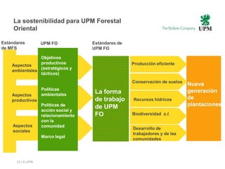 La sostenibilidad para UPM Forestal
     Oriental

Estándares                           Estándares de                              RECYCLING
                   UPM FO
de MFS                               UPM FO

                Objetivos
                productivos                          Producción eficiente
    Aspectos
                (estratégicos y
    ambientales
                tácticos)
                                                     Conservación de suelos
                                                                              Nueva
                   Políticas                                                  generación
    Aspectos       ambientales
                                      La forma
    productivos                       de trabajo     Recursos hídricos        de
                   Políticas de
                                      de UPM                                  plantaciones
                   acción social y
                   relacionamiento    FO             Biodiversidad s.l.
                   con la
    Aspectos       comunidad
                                                     Desarrollo de
    sociales
                                                     trabajadores y de las
                   Marco legal
                                                     comunidades




      23 | © UPM
 