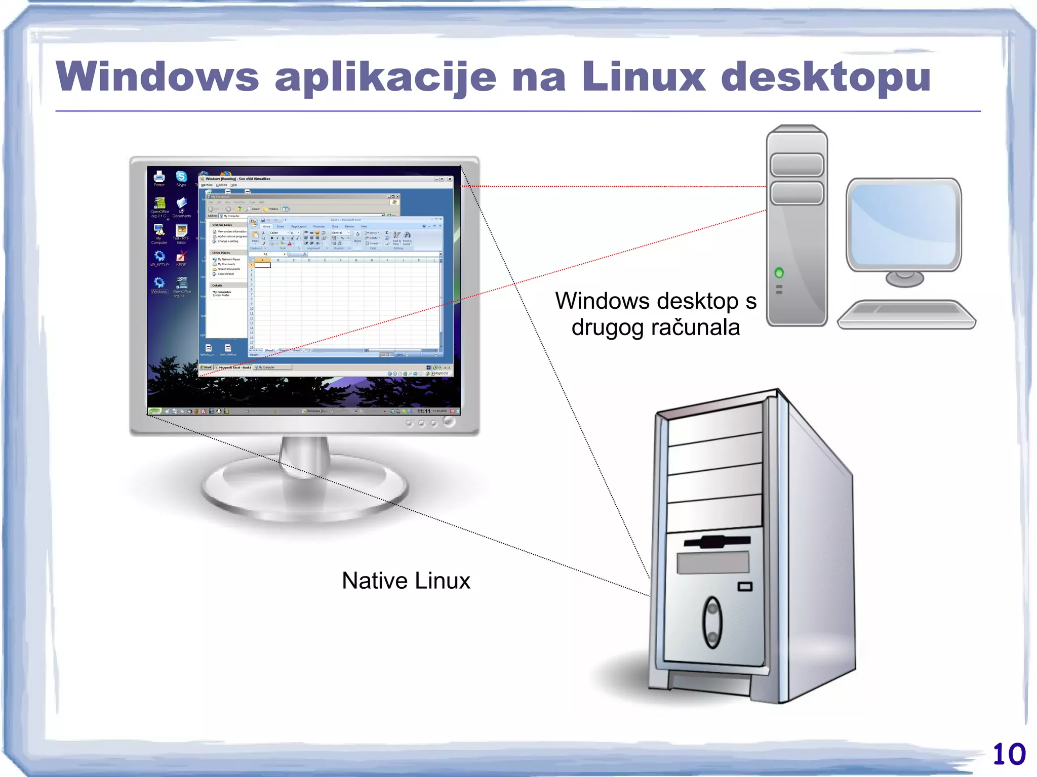 Windows aplikacije na Linux desktopu Native Linux Windows desktop s drugog računala 