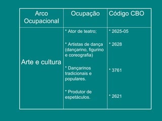 Arco Ocupacional Ocupação Código CBO Arte e cultura * Ator de teatro; * Artistas de dança (dançarino, figurino e coreografia) * Dançarinos tradicionais e populares. * Produtor de espetáculos. * 2625-05 * 2628 * 3761 * 2621 