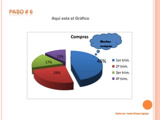 Aquí esta el Gráfico



             Compras
                          Muchas
                          compras


       13%
17%                      46%        1er trim.
                                    2º trim.
      24%                           3er trim.
                                    4º trim.
 