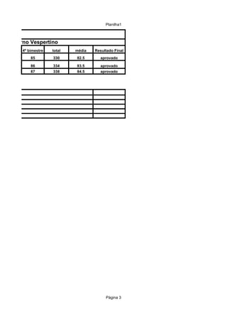 Planilha1


melho
        Turno Vespertino
           4º bimestre   total   média   Resultado Final
               85        330     82.5      aprovado

               86        334     83.5      aprovado
               87        338     84.5      aprovado




                                              Página 3
 