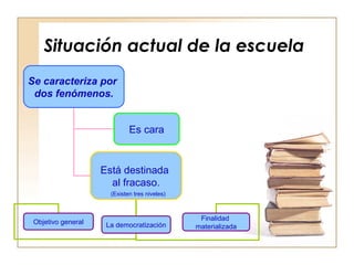 Situación actual de la escuela
Se caracteriza por
dos fenómenos.
Es cara
Está destinada
al fracaso.
Objetivo general
Finalidad
materializadaLa democratización
(Existen tres niveles)
 