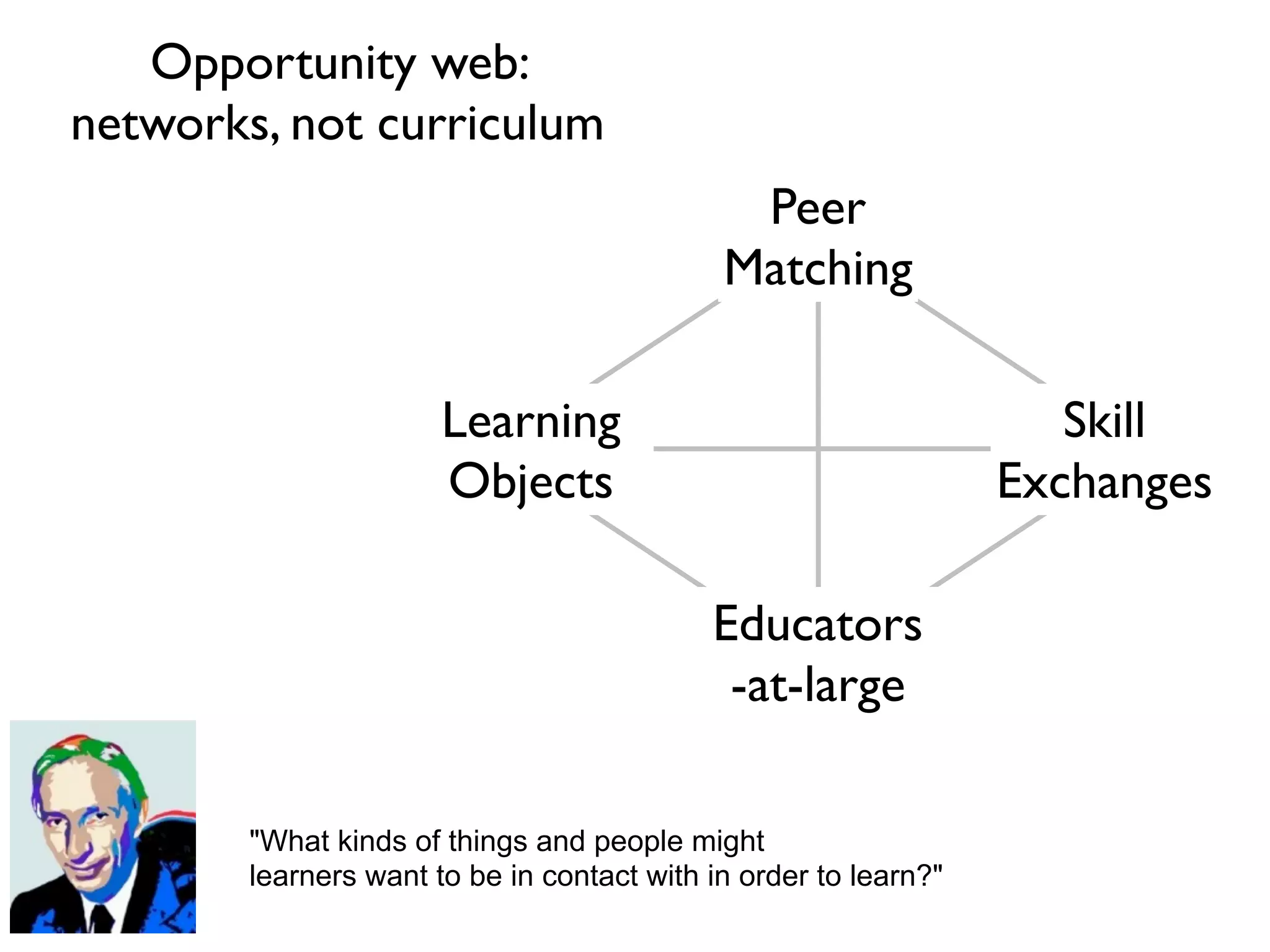 Opportunity web:
networks, not curriculum
                                              Peer
                                             Matching

                       Learning                                      Skill
                       Objects                                    Exchanges

                                            Educators
                                             -at-large

        "What kinds of things and people might
        learners want to be in contact with in order to learn?"
 