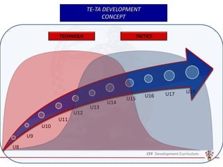 U8
U10
U11
U12
U9
U13
U14
U15 U16 U17 U19
TECHNIQUE TACTICS
TE-TA DEVELOPMENT
CONCEPT
 