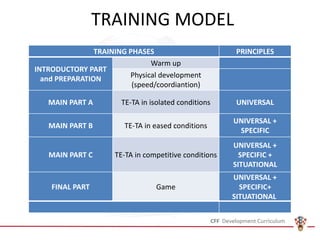 TRAINING MODEL
TRAINING PHASES PRINCIPLES
INTRODUCTORY PART
and PREPARATION
Warm up
Physical development
(speed/coordiantion)
MAIN PART A TE-TA in isolated conditions UNIVERSAL
MAIN PART B TE-TA in eased conditions
UNIVERSAL +
SPECIFIC
MAIN PART C TE-TA in competitive conditions
UNIVERSAL +
SPECIFIC +
SITUATIONAL
FINAL PART Game
UNIVERSAL +
SPECIFIC+
SITUATIONAL
 