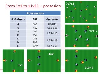 44
From 1v1 to 11v11 – possesion
Possession
# of players SSG Age-group
4 3v1 U9-U11
6 4v2 U11-U13
8 5v3
U13-U15
11 7v4
12 7v5
U15-U19
14 8v6
17 10v7 U17-U19
3v1
4v2
3v3+2
4v4+3
7v7+3
 