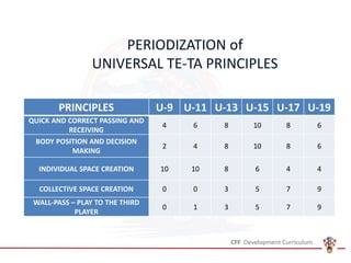PRINCIPLES U-9 U-11 U-13 U-15 U-17 U-19
QUICK AND CORRECT PASSING AND
RECEIVING
4 6 8 10 8 6
BODY POSITION AND DECISION
MAKING
2 4 8 10 8 6
INDIVIDUAL SPACE CREATION 10 10 8 6 4 4
COLLECTIVE SPACE CREATION 0 0 3 5 7 9
WALL-PASS – PLAY TO THE THIRD
PLAYER
0 1 3 5 7 9
PERIODIZATION of
UNIVERSAL TE-TA PRINCIPLES
 