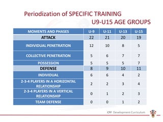 Periodization of SPECIFIC TRAINING
U9-U15 AGE GROUPS
MOMENTS AND PHASES U-9 U-11 U-13 U-15
ATTACK 22 21 20 19
INDIVIDUAL PENETRATION 12 10 8 5
COLLECTIVE PENETRATION 5 6 7 7
POSSESSION 5 5 5 7
DEFENSE 8 9 10 11
INDIVIDUAL 6 6 4 2
2-3-4 PLAYERS IN A HORIZONTAL
RELATIONSHIP
2 2 3 4
2-3-4 PLAYERS IN A VERTICAL
RELATIONSHIP
0 1 2 3
TEAM DEFENSE 0 0 1 2
 
