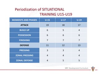 MOMENTS AND PHASES U-15 U-17 U-19
ATTACK 19 18 17
BUILD UP 6 5 4
POSSESSION 6 6 6
FINISHING 7 7 7
DEFENSE 11 12 13
PRESSING 3 3 4
ZONAL PRESSING 4 4 4
ZONAL DEFENSE 4 5 5
Periodization of SITUATIONAL
TRAINING U15-U19
 