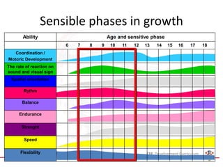 Ability Age and sensitive phase
6 7 8 9 10 11 12 13 14 15 16 17 18
Coordination /
Motoric Development
The rate of reaction on
sound and visual sign
Spatial orientation
Rythm
Balance
Endurance
Strenght
Speed
Flexibility
Sensible phases in growth
 