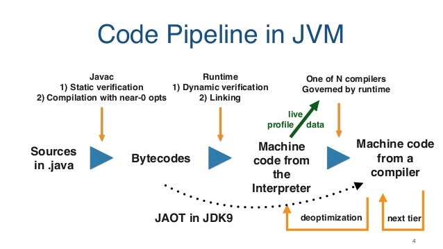 Image result for jvm pipeline"