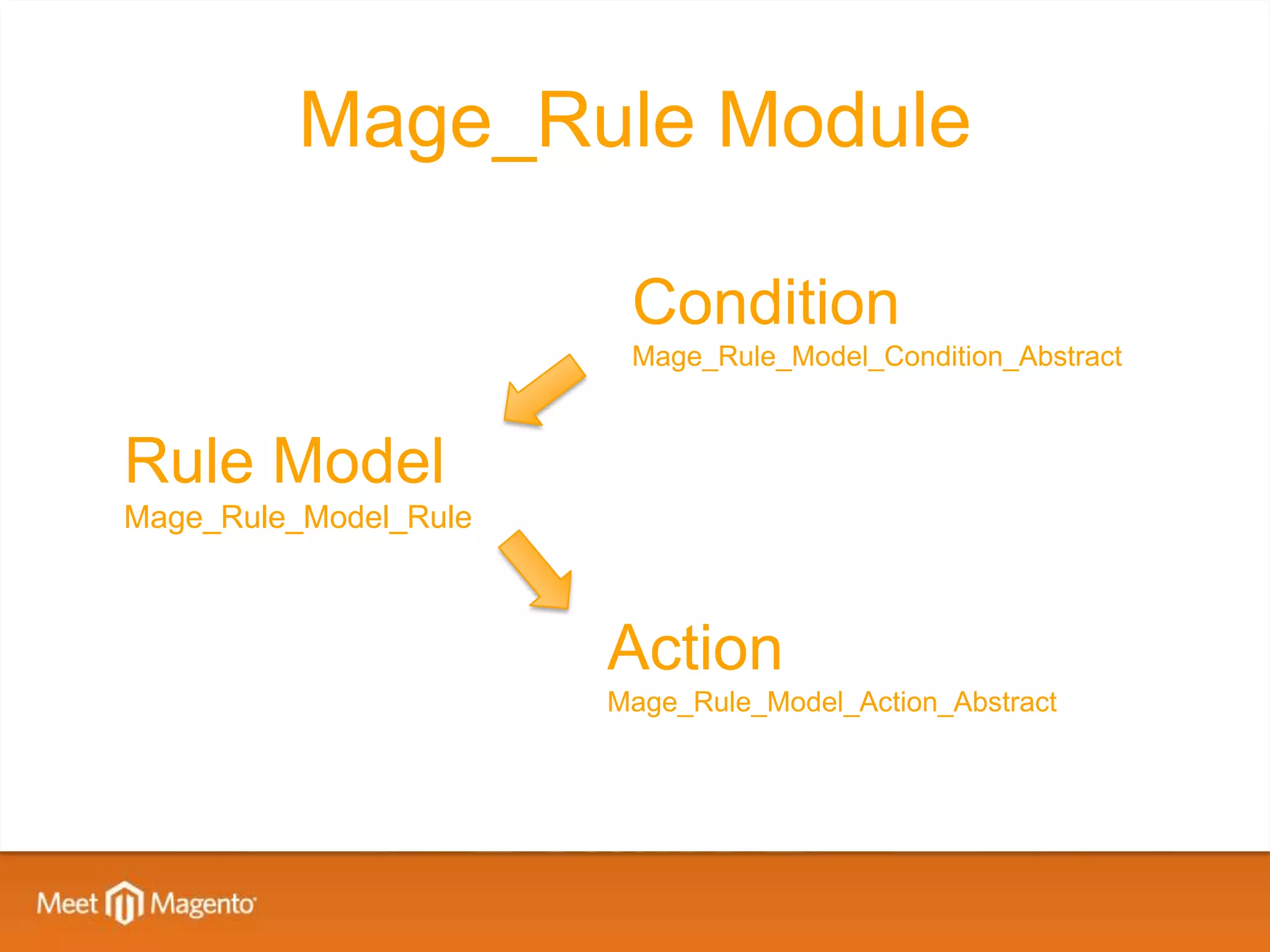 Mage_Rule Module

                        Condition
                        Mage_Rule_Model_Condition_Abstract



Rule Model
Mage_Rule_Model_Rule



                       Action
                       Mage_Rule_Model_Action_Abstract
 