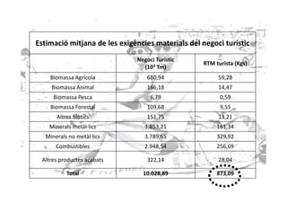 Estimació mitjana de les exigències materials del negoci turístic
Negoci Turístic
(103 Tm)
RTM turista (Kgs)
Biomassa Agrí...