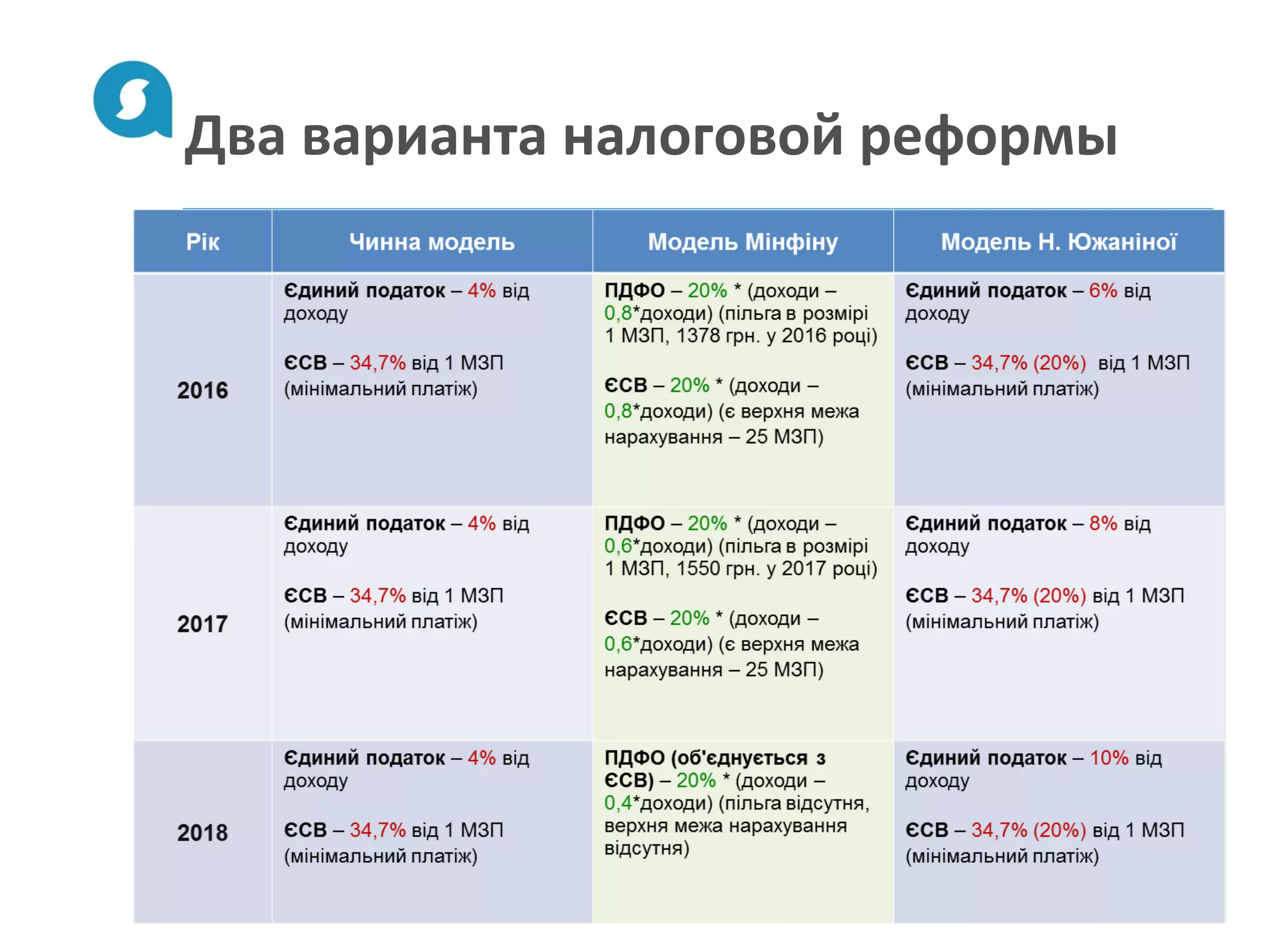 Два варианта налоговой реформы
Copyright © 2007-2013 ALTEXSOFT 3
 