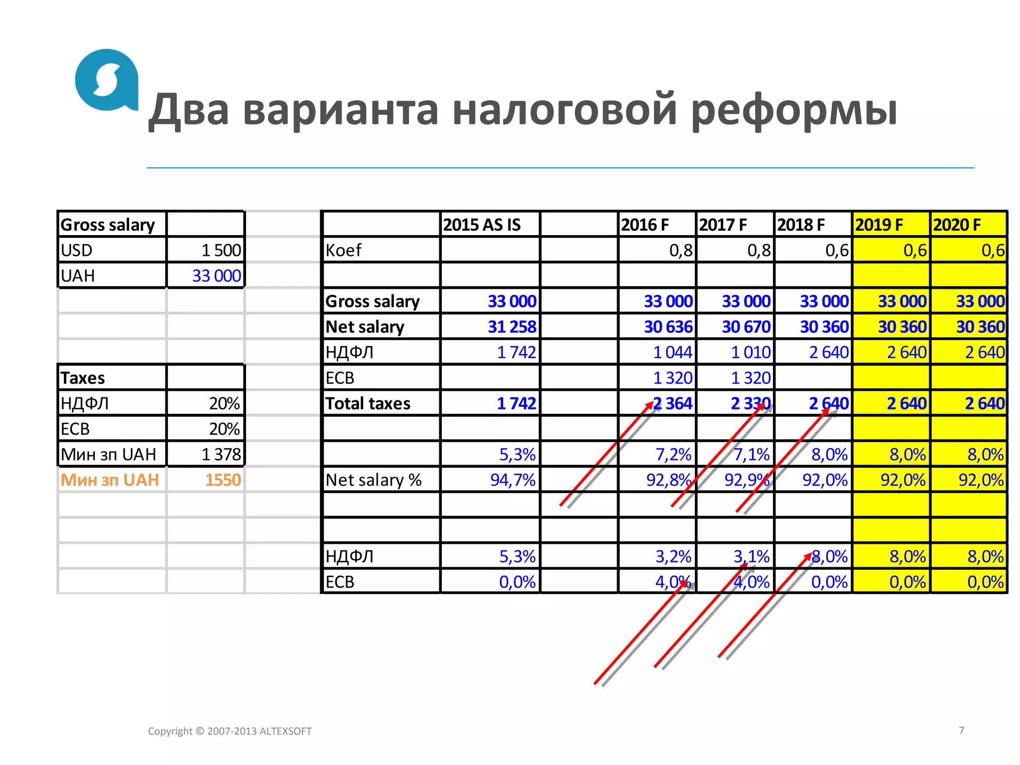 Два варианта налоговой реформы
Copyright © 2007-2013 ALTEXSOFT 7
Gross salary 2015 AS IS 2016 F 2017 F 2018 F 2019 F 2020 F
USD 1 500 Koef 0,8 0,8 0,6 0,6 0,6
UAH 33 000
Gross salary 33 000 33 000 33 000 33 000 33 000 33 000
Net salary 31 258 30 636 30 670 30 360 30 360 30 360
НДФЛ 1 742 1 044 1 010 2 640 2 640 2 640
Taxes ЕСВ 1 320 1 320
НДФЛ 20% Total taxes 1 742 2 364 2 330 2 640 2 640 2 640
ЕСВ 20%
Мин зп UAH 1 378 5,3% 7,2% 7,1% 8,0% 8,0% 8,0%
Мин зп UAH 1550 Net salary % 94,7% 92,8% 92,9% 92,0% 92,0% 92,0%
НДФЛ 5,3% 3,2% 3,1% 8,0% 8,0% 8,0%
ЕСВ 0,0% 4,0% 4,0% 0,0% 0,0% 0,0%
 