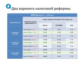 Два варианта налоговой реформы
Copyright © 2007-2013 ALTEXSOFT 4
 