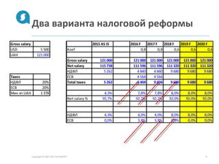 Два варианта налоговой реформы
Gross salary 2015 AS IS 2016 F 2017 F 2018 F 2019 F 2020 F
USD 5 500 Koef 0,8 0,8 0,6 0,6 0,6
UAH 121 000
Gross salary 121 000 121 000 121 000 121 000 121 000 121 000
Net salary 115 738 111 596 111 596 111 320 111 320 111 320
НДФЛ 5 262 4 840 4 840 9 680 9 680 9 680
Taxes ЕСВ 4 564 4 564
НДФЛ 20% Total taxes 5 262 9 404 9 404 9 680 9 680 9 680
ЕСВ 20%
Мин зп UAH 1 378 4,3% 7,8% 7,8% 8,0% 8,0% 8,0%
Net salary % 95,7% 92,2% 92,2% 92,0% 92,0% 92,0%
НДФЛ 4,3% 4,0% 4,0% 8,0% 8,0% 8,0%
ЕСВ 0,0% 3,8% 3,8% 0,0% 0,0% 0,0%
Copyright © 2007-2013 ALTEXSOFT 6
 
