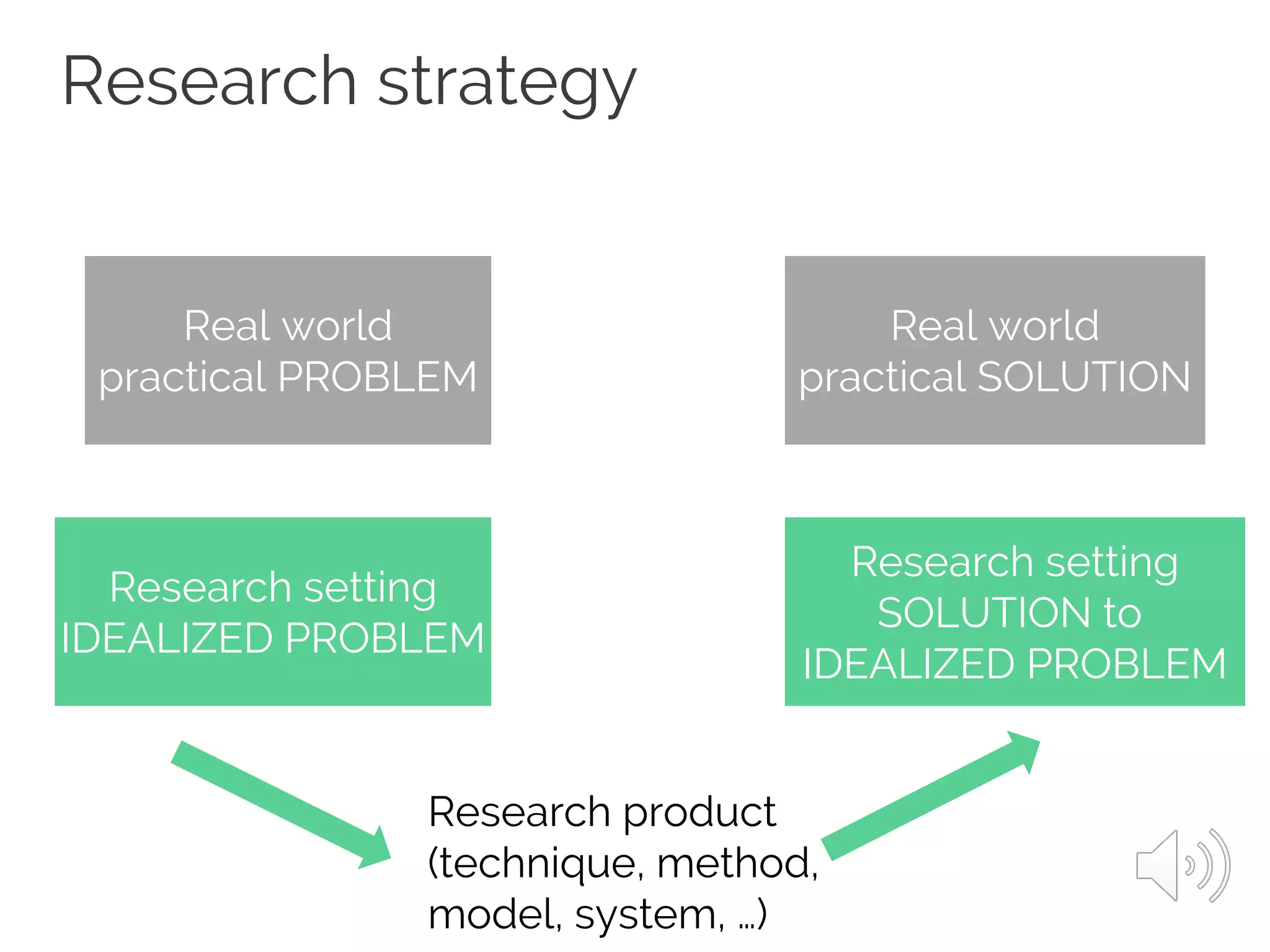 Research strategy
Real world
practical PROBLEM
Real world
practical SOLUTION
Research setting
IDEALIZED PROBLEM
Research setting
SOLUTION to
IDEALIZED PROBLEM
Research product
(technique, method,
model, system, …)
 