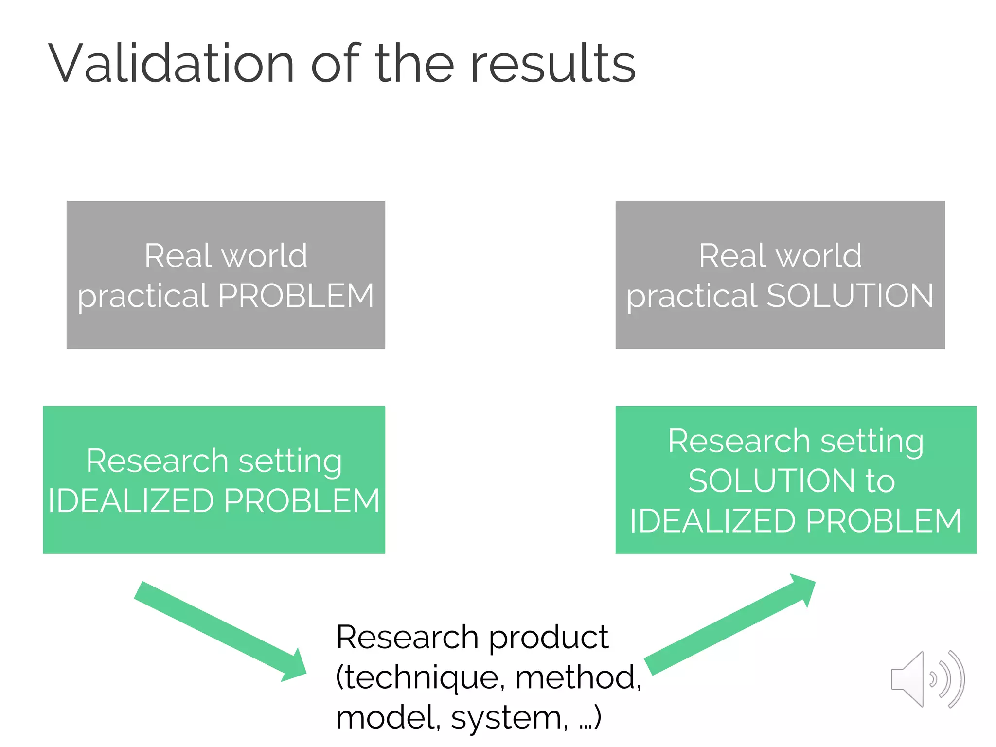 Validation of the results
Real world
practical PROBLEM
Real world
practical SOLUTION
Research setting
IDEALIZED PROBLEM
Research setting
SOLUTION to
IDEALIZED PROBLEM
Research product
(technique, method,
model, system, …)
 