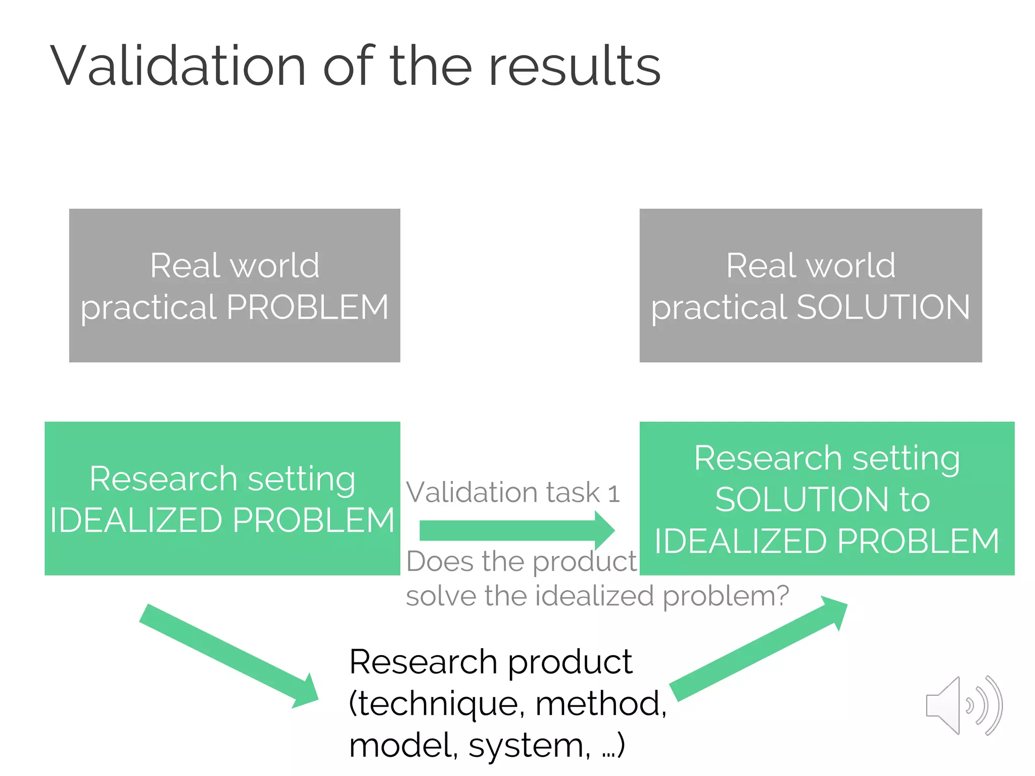 Validation of the results
Real world
practical PROBLEM
Real world
practical SOLUTION
Research setting
IDEALIZED PROBLEM
Research setting
SOLUTION to
IDEALIZED PROBLEM
Research product
(technique, method,
model, system, …)
Validation task 1
Does the product
solve the idealized problem?
 