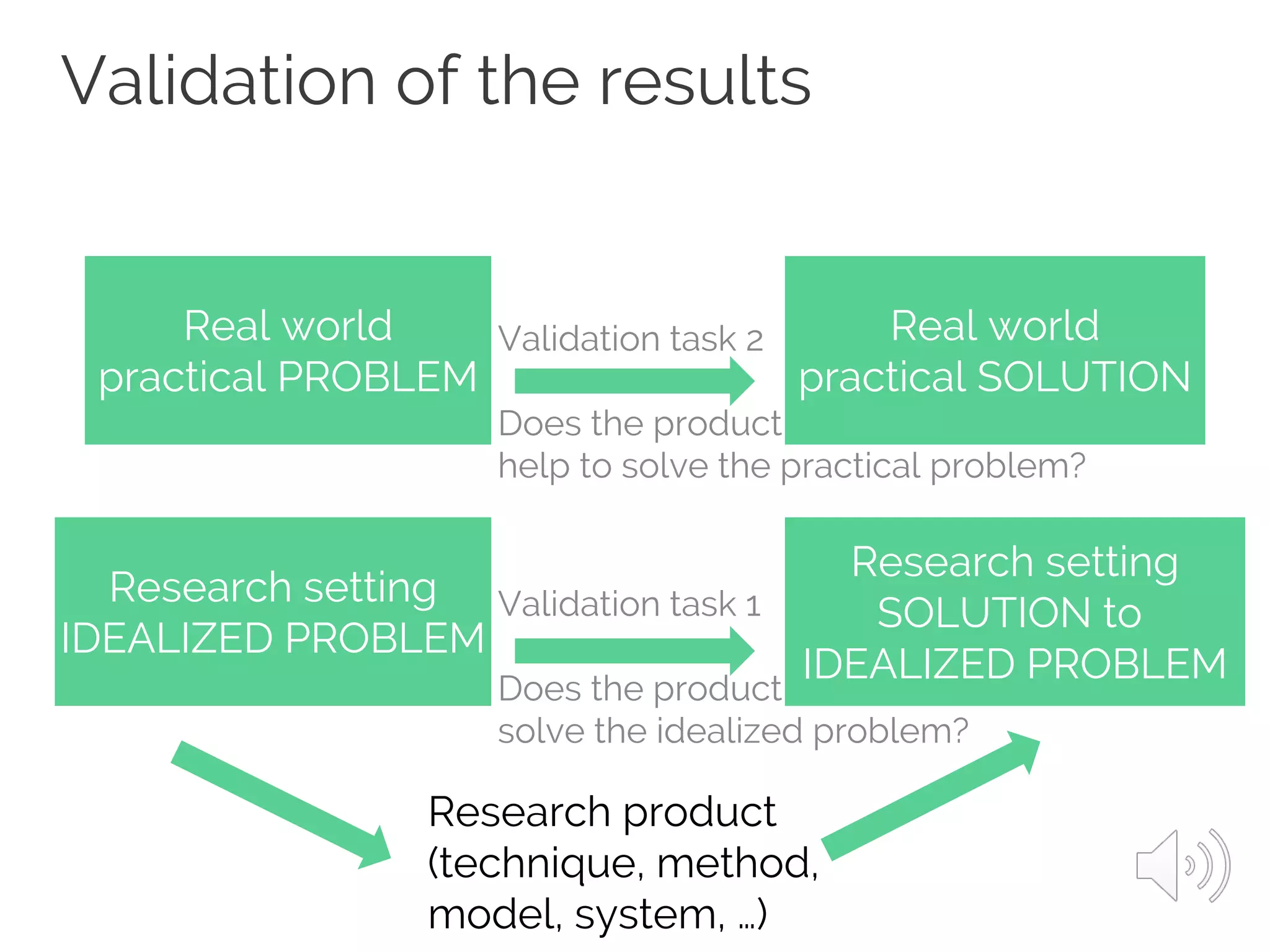 Validation of the results
Real world
practical PROBLEM
Real world
practical SOLUTION
Research setting
IDEALIZED PROBLEM
Research setting
SOLUTION to
IDEALIZED PROBLEM
Research product
(technique, method,
model, system, …)
Validation task 1
Does the product
solve the idealized problem?
Validation task 2
Does the product
help to solve the practical problem?
 