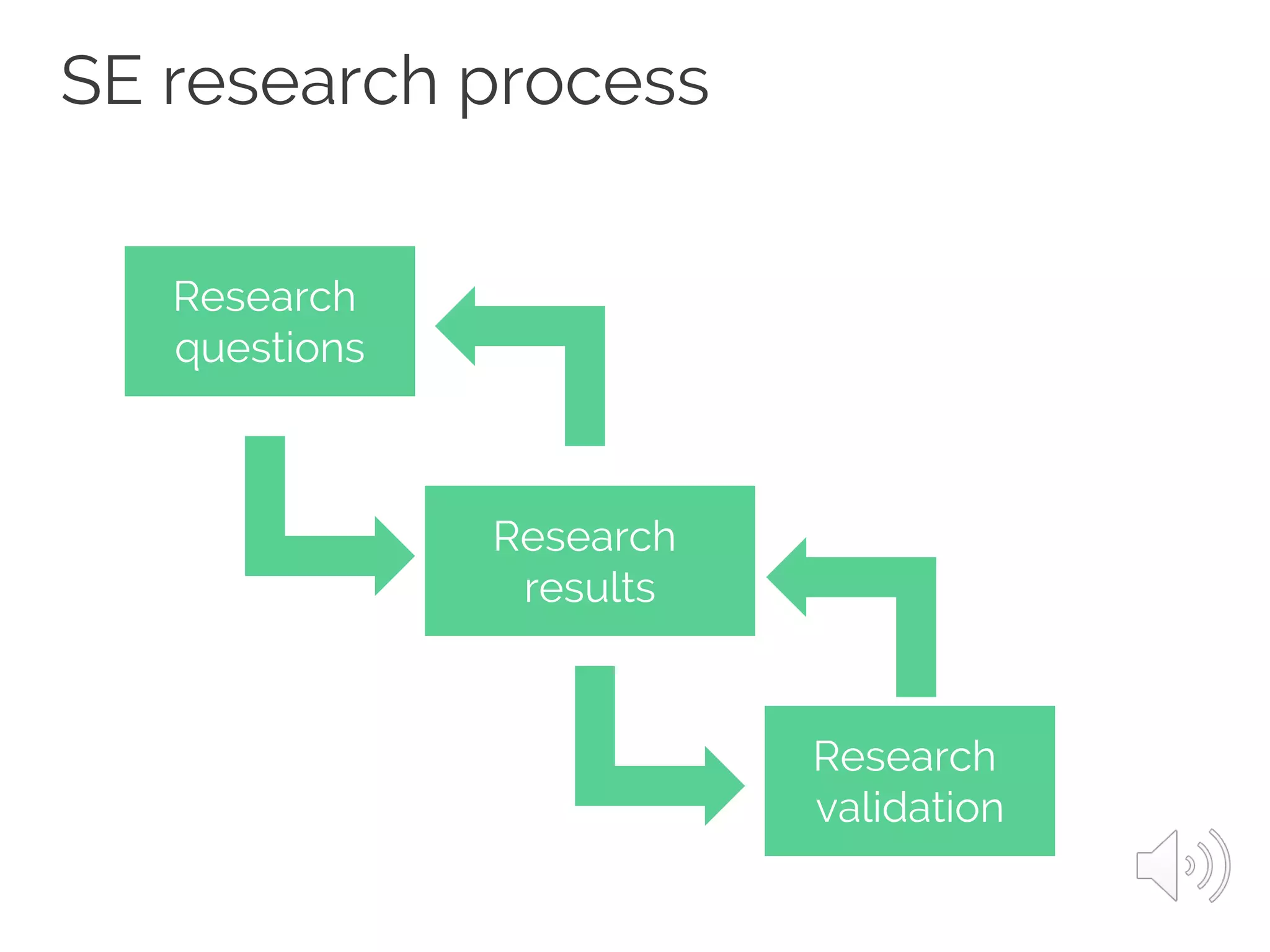 SE research process
Research
questions
Research
validation
Research
results
 