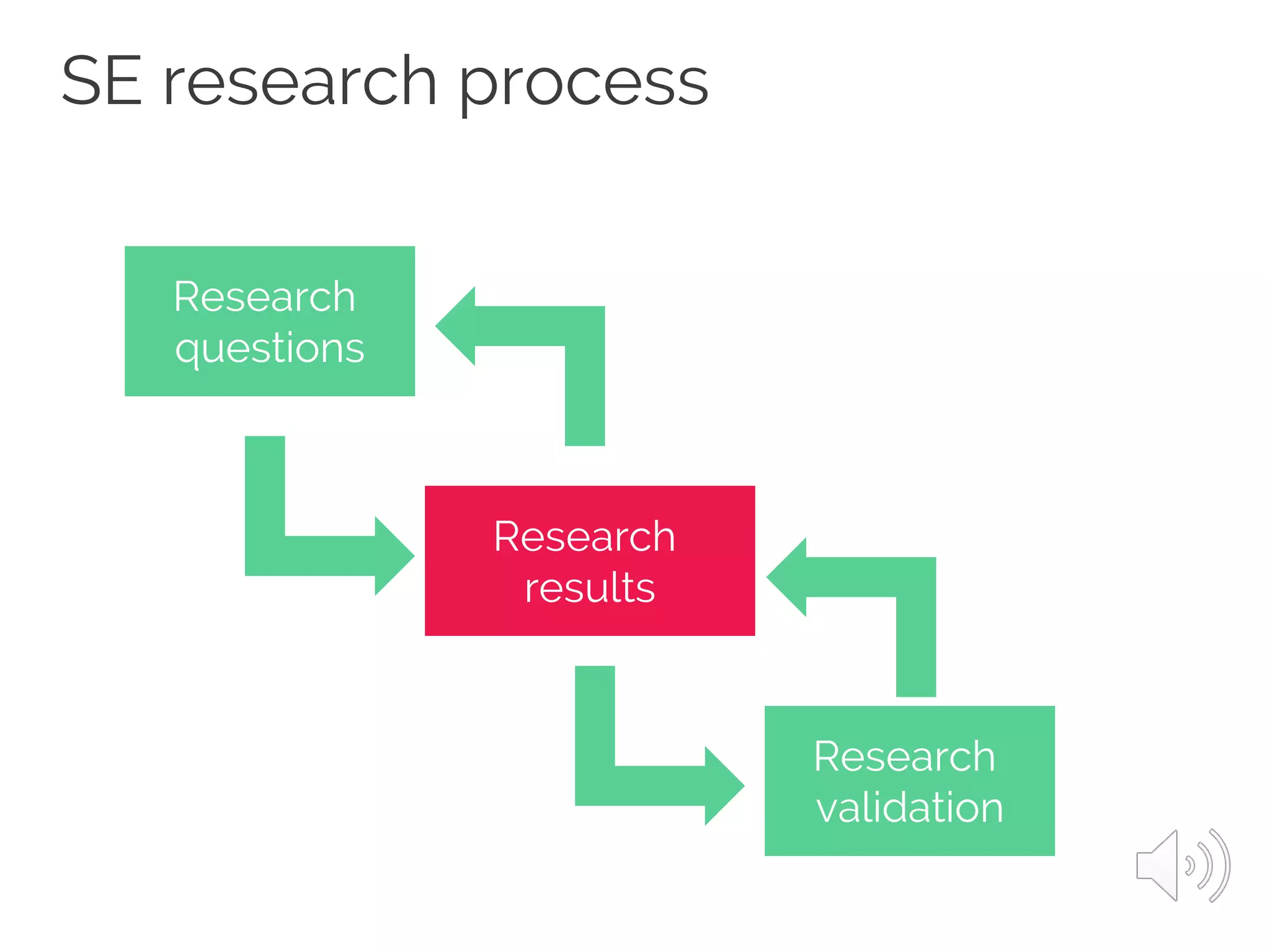 SE research process
Research
questions
Research
results
Research
validation
 