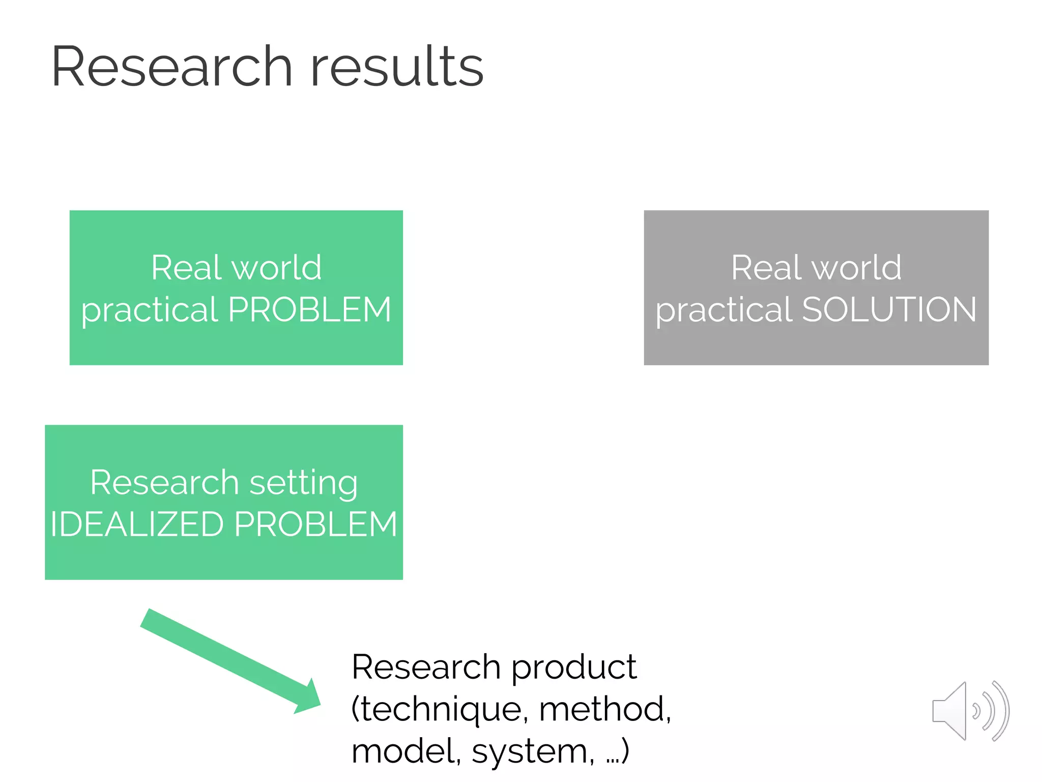 Research results
Real world
practical PROBLEM
Real world
practical SOLUTION
Research setting
IDEALIZED PROBLEM
Research product
(technique, method,
model, system, …)
 