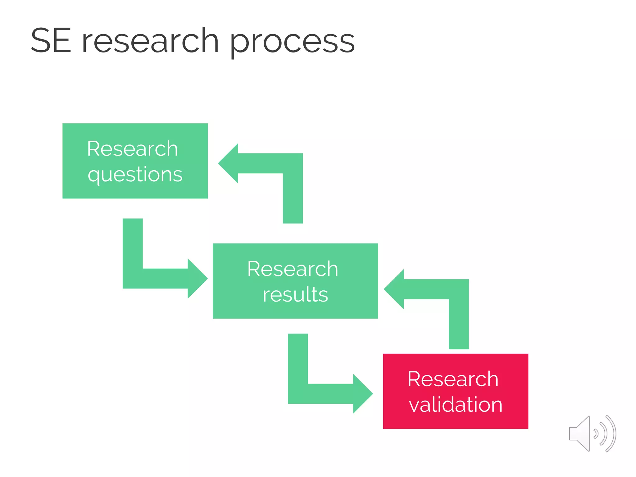 SE research process
Research
questions
Research
results
Research
validation
 