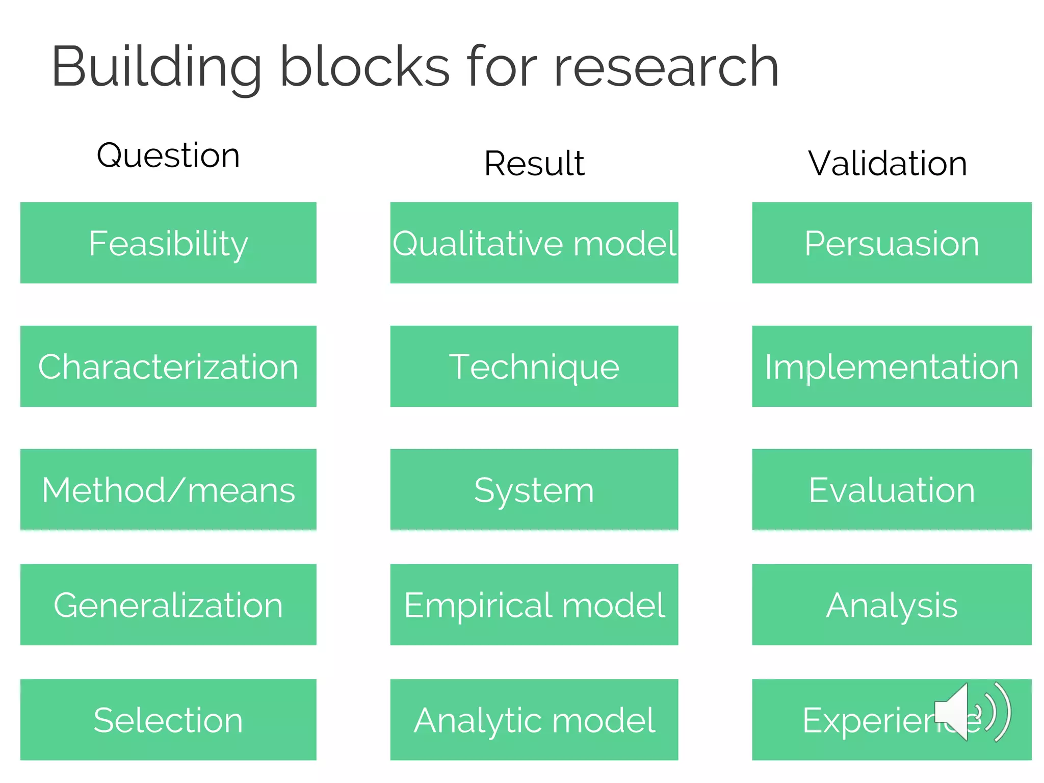 Building blocks for research
Feasibility
Characterization
Method/means
Generalization
Selection
Qualitative model
Technique
System
Empirical model
Analytic model
Persuasion
Implementation
Evaluation
Analysis
Experience
Question Result Validation
 