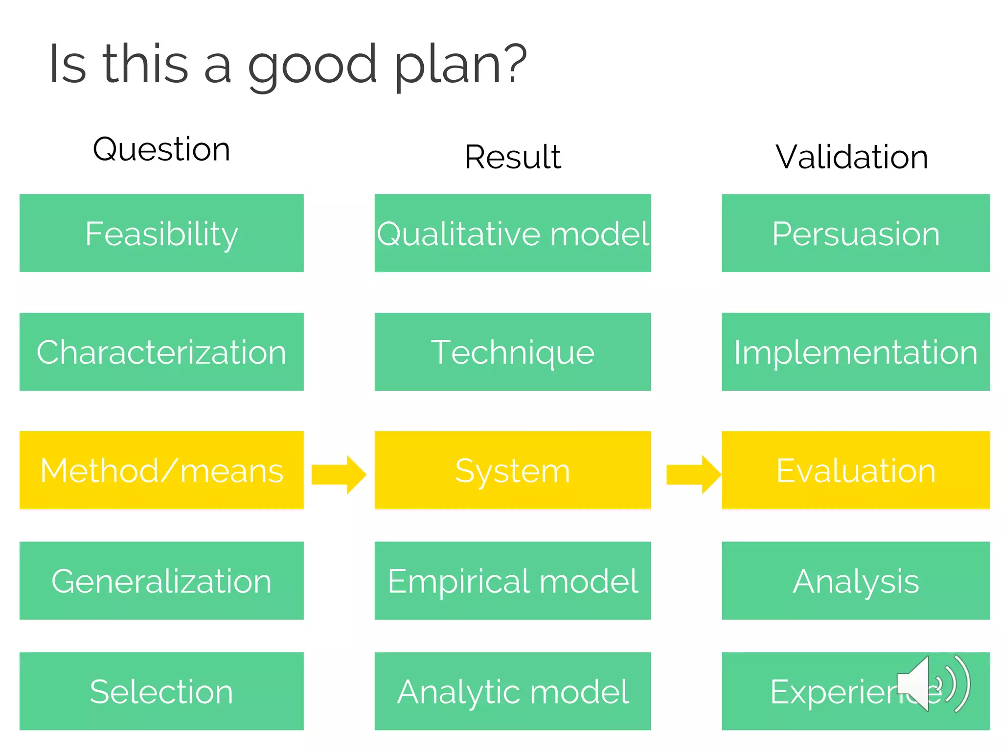 Is this a good plan?
Feasibility
Characterization
Method/means
Generalization
Selection
Qualitative model
Technique
System
Empirical model
Analytic model
Persuasion
Implementation
Evaluation
Analysis
Experience
Question Result Validation
 