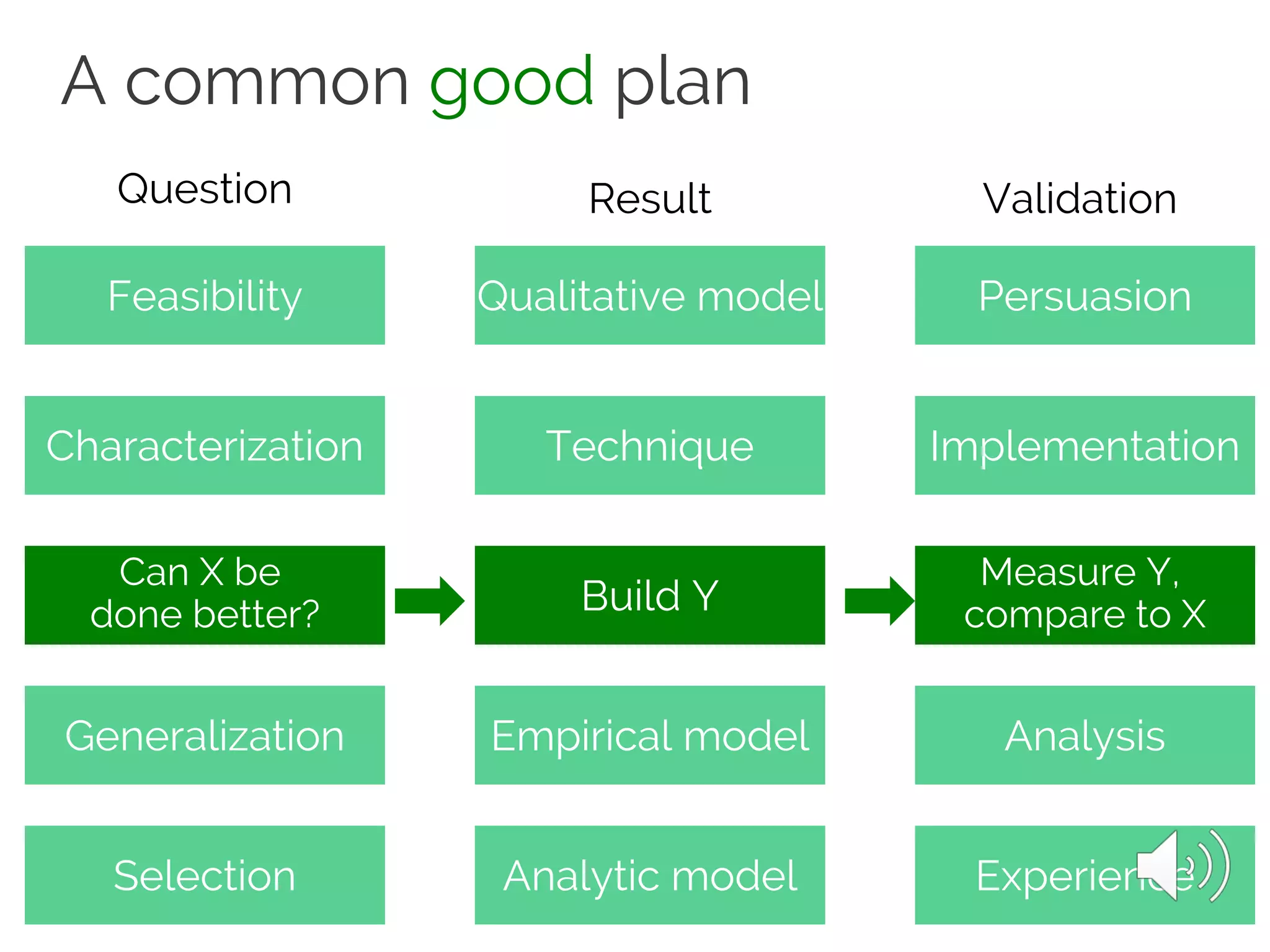 A common good plan
Feasibility
Characterization
Can X be
done better?
Generalization
Selection
Qualitative model
Technique
Build Y
Empirical model
Analytic model
Persuasion
Implementation
Measure Y,
compare to X
Analysis
Experience
Question Result Validation
 