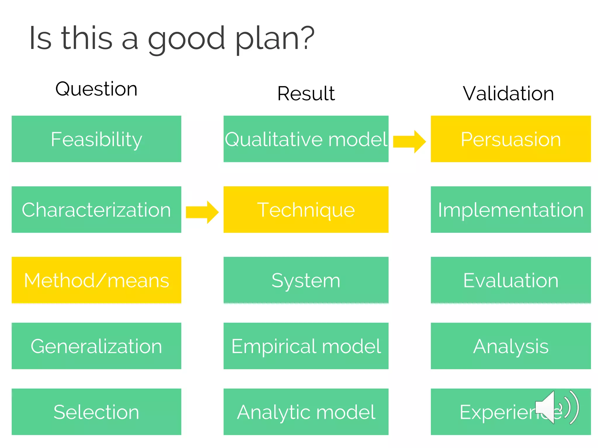 Is this a good plan?
Feasibility
Characterization
Method/means
Generalization
Selection
Qualitative model
Technique
System
Empirical model
Analytic model
Persuasion
Implementation
Evaluation
Analysis
Experience
Question Result Validation
 