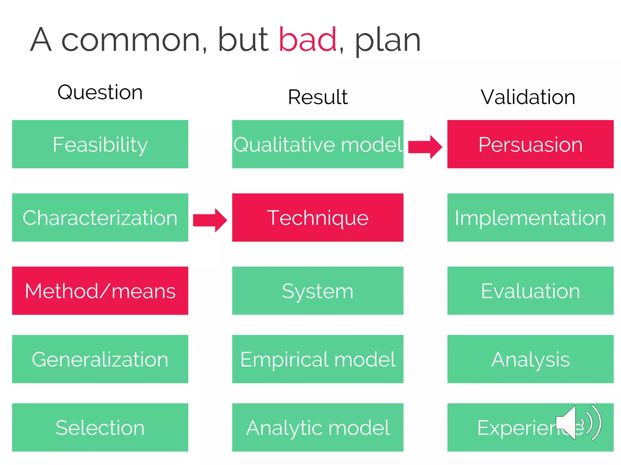 A common, but bad, plan
Feasibility
Characterization
Method/means
Generalization
Selection
Qualitative model
Technique
System
Empirical model
Analytic model
Persuasion
Implementation
Evaluation
Analysis
Experience
Question Result Validation
 
